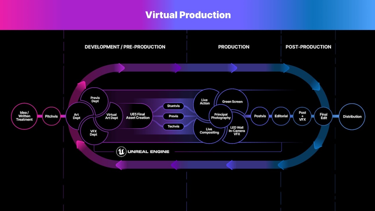 virtual production fases